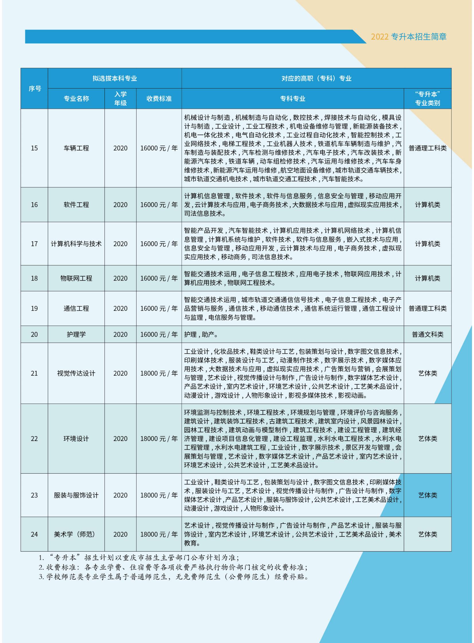 重庆人文科技学院2022年专升本招生简章_04.jpg