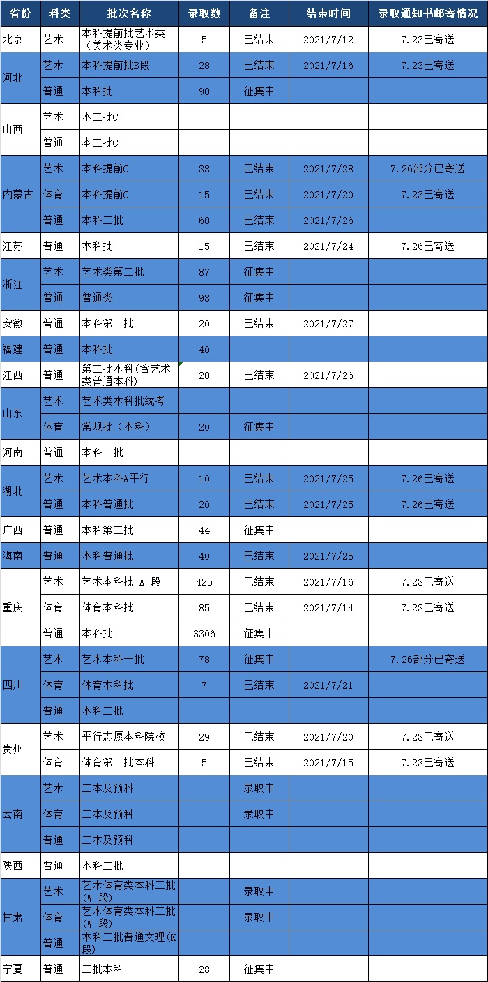 重庆人文科技学院2021年录取进程